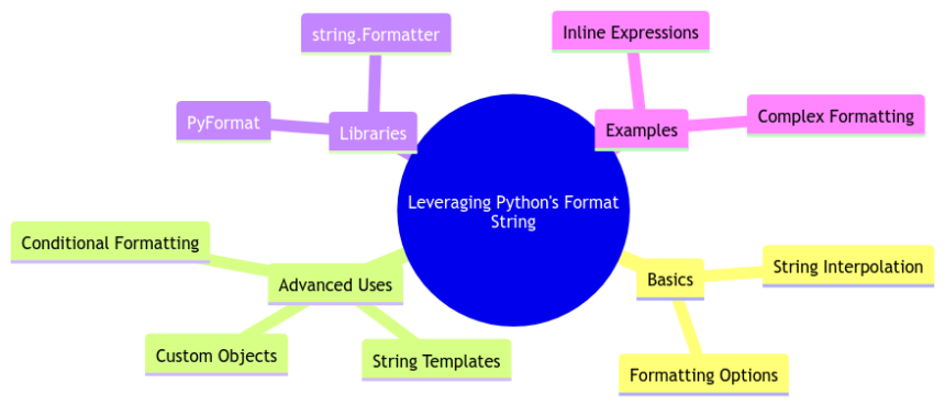 Curating a List of Python Programs for Practice and Learning
