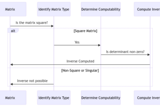 Finding the Inverse of a Matrix: A Step-by-Step Approach