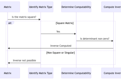 Finding the Inverse of a Matrix: A Step-by-Step Approach