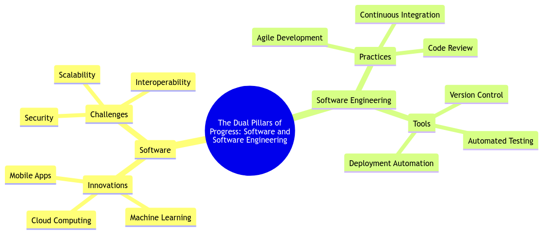 The Dual Pillars of Progress: Software and Software Engineering