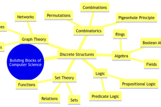 The Building Blocks of Computer Science: Discrete Structure Mathematics