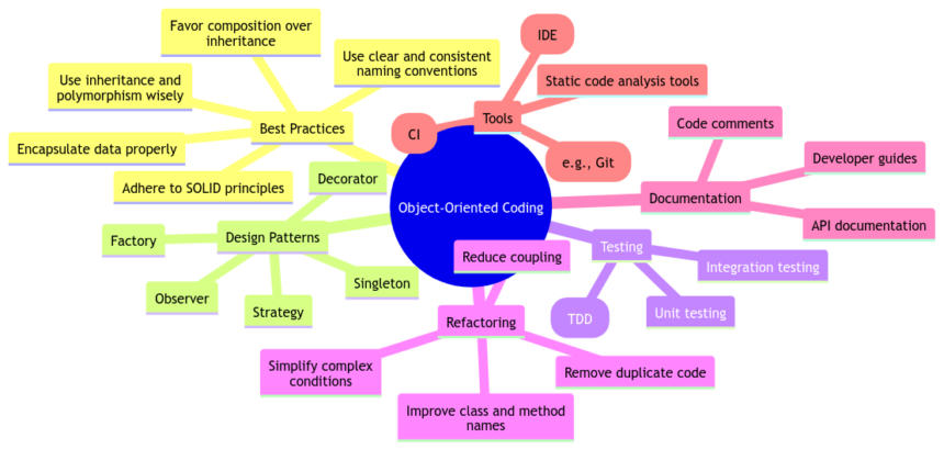 Object-Oriented Coding: Best Practices and Techniques