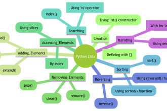 Handling Lists in Python Language: A Beginner