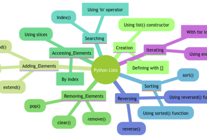 Handling Lists in Python Language: A Beginner