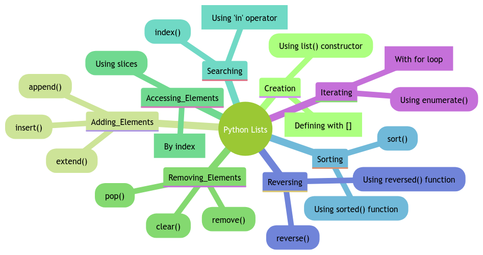 Handling Lists in Python Language: A Beginner