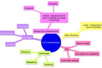 Understanding List of List Comprehension in Python for Nested Data