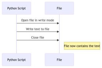 Python Tutorial: Write to a File with Ease