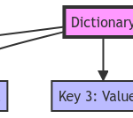 Data Structures in Python: Define a Dictionary