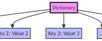 Data Structures in Python: Define a Dictionary