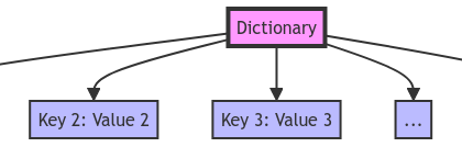 Data Structures in Python: Define a Dictionary