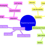 Programming Dynamic: Enhancing Flexibility in Software Development