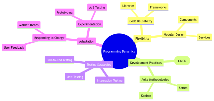 Programming Dynamic: Enhancing Flexibility in Software Development