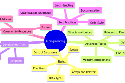 C Programming Languages: Understanding the Basics and Beyond