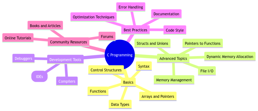 C Programming Languages: Understanding the Basics and Beyond