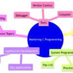 Mastering the C Programming Language for System and Application Development