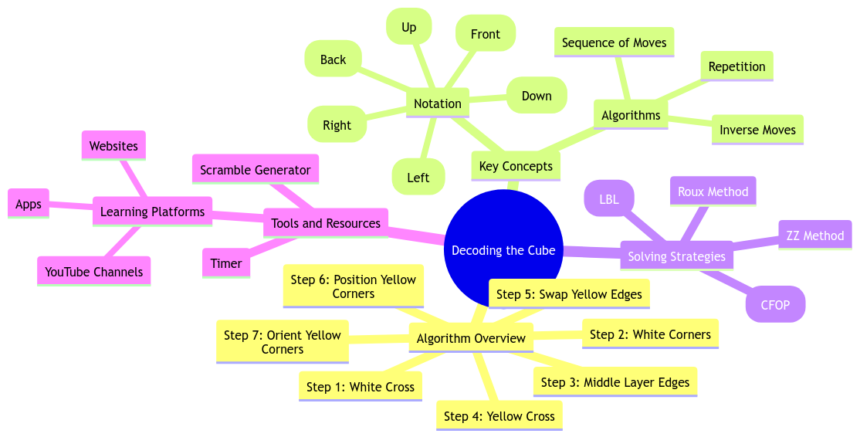Decoding the Cube: Algorithm for the Rubik