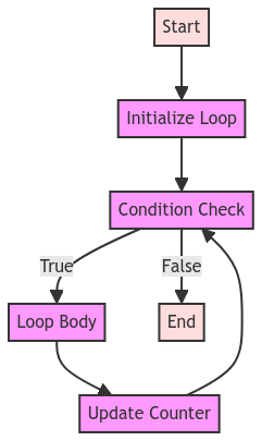 Looping for Java: Crafting Repetitive Control Structures