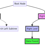 Binary Tree Search: Navigating Trees for Efficient Data Retrieval