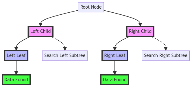 Binary Tree Search: Navigating Trees for Efficient Data Retrieval