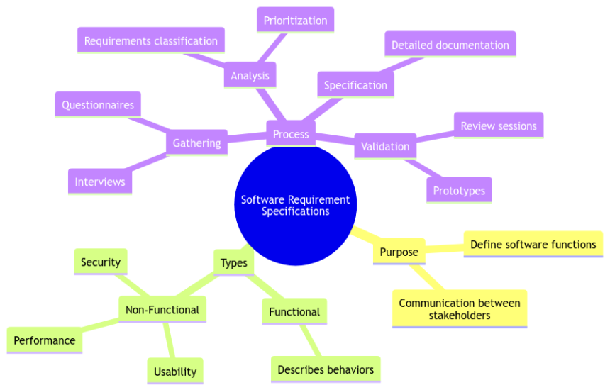 Deciphering the Meaning Behind Software Requirement Specifications