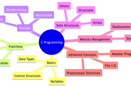 Programs C Language: Creating Efficient Solutions