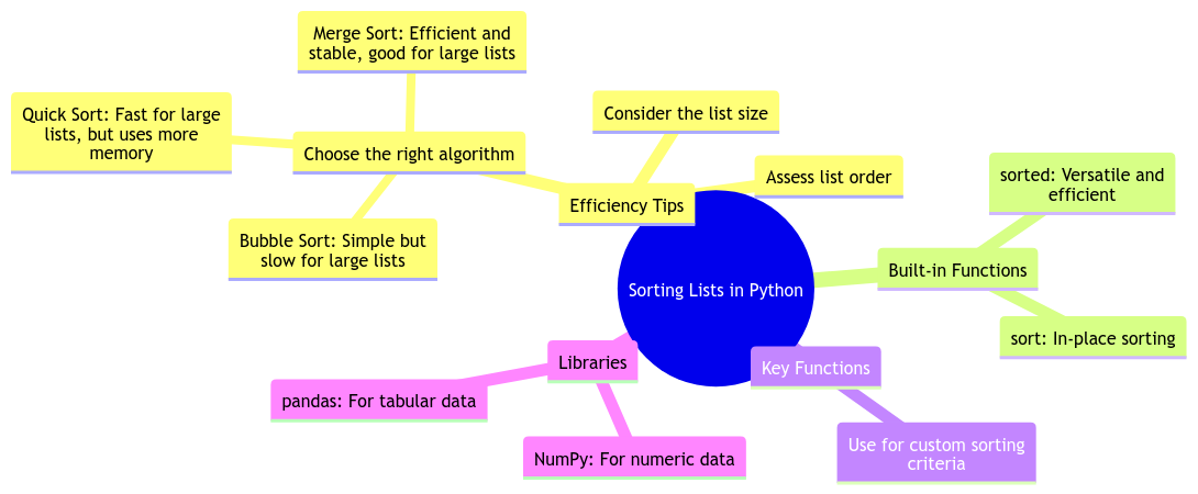 Efficiently Sorting Lists in Python: Methods and Tips