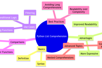 Python for List Comprehension: Writing More Expressive Code