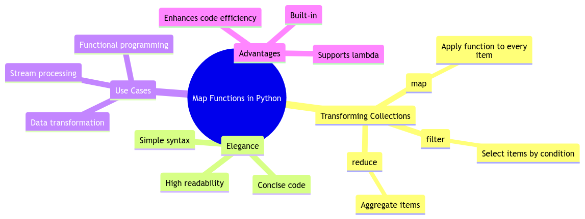 Map Functions Python: Transforming Collections with Elegance