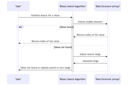 Mastering the Algorithm of Binary Search for Efficient Searching