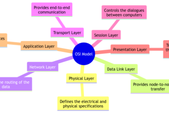 Exploring the Layers: The Open Systems Interconnection Model Unveiled