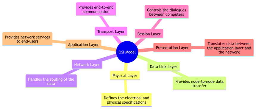 Exploring the Layers: The Open Systems Interconnection Model Unveiled