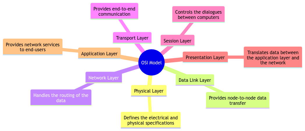 Exploring the Layers: The Open Systems Interconnection Model Unveiled
