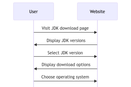 Java Development Kit Download: Getting Started with Java Programming