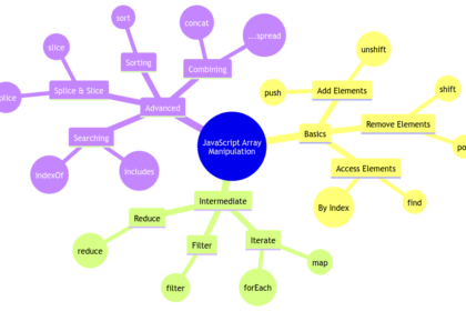 Manipulating Arrays in JavaScript: Basics to Advanced Techniques