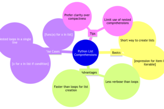 Unlocking the Power of Python Comprehension List for Elegant Coding