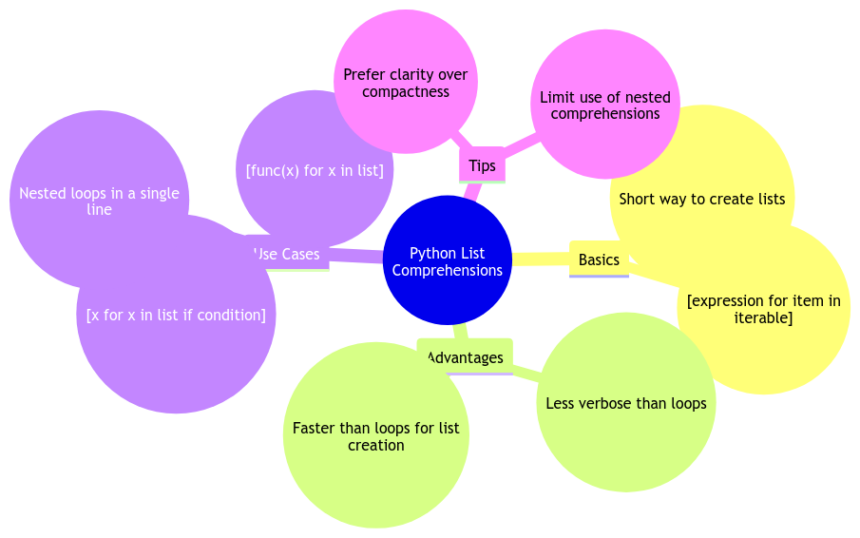 Unlocking the Power of Python Comprehension List for Elegant Coding