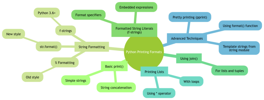 Mastering Printing Formats in Python for Better Output