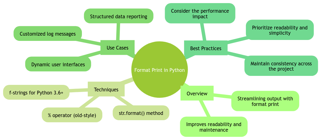Streamlining Output with Format Print in Python