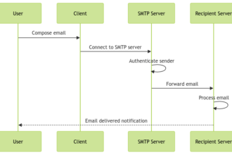 Demystifying Simple Mail Transfer Protocol (SMTP) for Email Communication