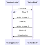 Java Case Switch: Implementing Effective Control Structures