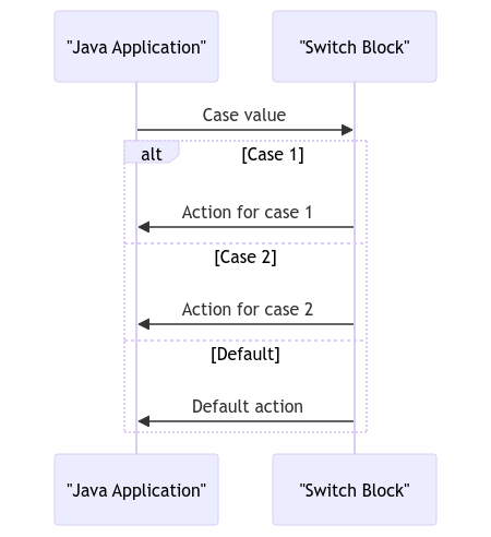 Java Case Switch: Implementing Effective Control Structures